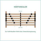 Lattenrost 140x200 Premium Strong bis 200Kg, Kopfteil verstellbar, 7-Zonen-Lattenrost mit 42 Latten, Made in Germany, extra stabil aus Buchenholz